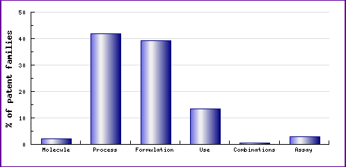 Anastrozole Patent Category Analysis